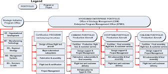 Strategic Portfolio Management Gap Between Strategy And