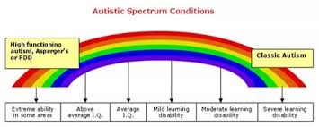 Is There A Good Visual Map Or Chart Showing The Asd Spectrum