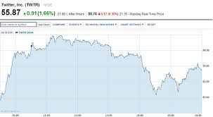 Twitter Inc Twtr Stock Rallies Is This A Taste Of The
