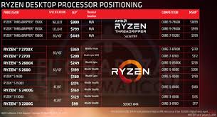 Amd Ryzen 2000 Desktop Cpus Specs Prices And Performance Leaked