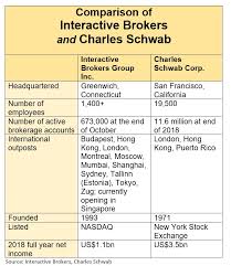 Interactive Brokers Were Expanding Our Overseas
