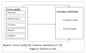 Customer satisfaction survey on banks Homework Academic Writing Service 