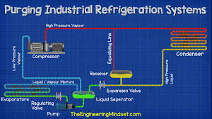 Purging Industrial Refrigeration Systems The Engineering