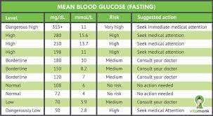 Blood Sugar Normal Ranges Chart Best Picture Of Chart
