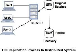 Data Replication In Distributed System