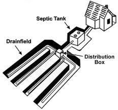 Drive the rod deep enough in the ground, 2 to 4 feet, to strike the distribution box. Where Is My Septic System Drain Field Distribution Box