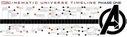 The date on each film below indicates the year or years it takes place, maybe specifics if they're available or at least have been speculated. How To Watch The Marvel Cinematic Universe Including Films And Tv Shows As Well As The X Men Movies All Together In Chronological Order Quora