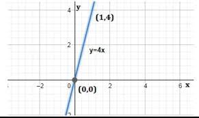 The Graph Of Equation Y 4x Is A Line