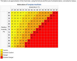 Heat Index Heat Index Chart Qatar