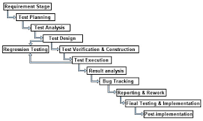 Software Testing Flow Chart Process Www Bedowntowndaytona Com
