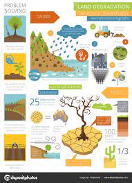 Глобальные Экологические Проблемы Инфографика Деградации Земель Эрозия  Почвы Опустынивание Векторная Векторное изображение ©A7880S 440230476