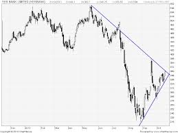 Yes Bank Cairn India And Axis Bank Technical Analysis