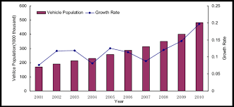Vehicle Population And Its Growth Rate In Beijing From 2001