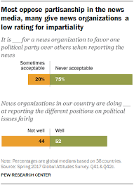 People Around World Want Unbiased News Pew Research Center