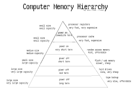 File Computermemoryhierarchy Png Wikimedia Commons