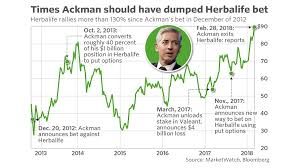 All The Times Ackmans 1 Billion Bet Against Herbalife