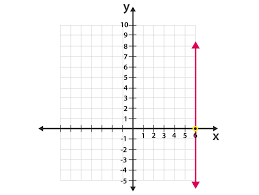vertical line in coordinate geometry