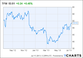 The Fresh Market Growth Story Is High Risk The Fresh