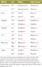 3 5 Ionic Compounds Formulas And Names Ionic Compound