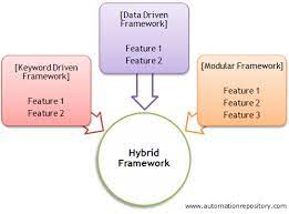 hybrid framework in qtp the basics