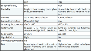 Led Grow Lights Versus Hps Why Led Grow Lights Are Better