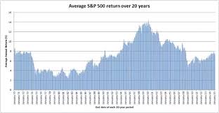 What Is The Average S P 500 Return Over 20 Years Quora