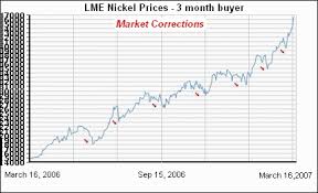 Stainless Steel Prices Nickel News Archived March 2007