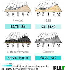Fixr Com Subfloor Replacement Cost