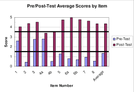 graph of pre and post test average