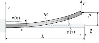 mechanical model of a cantilever beam
