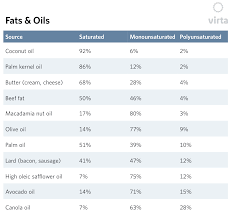 Which Fats And Oils Should I Eat On A Ketogenic Diet Blog