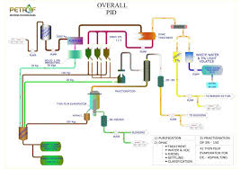 Refinery Process Chart 2019