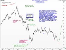 Elliott Wave Analysis Of Deutsche Bank Wavetimes