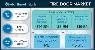 fire door market size 2023 2032