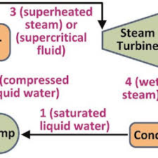 supercritical rankine steam cycles