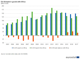 Africa Eu Key Statistical Indicators Statistics Explained