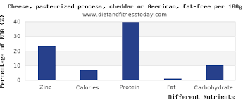 Zinc In Cheddar Cheese Per 100g Diet And Fitness Today