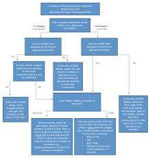 A Guide To Fda Food And Drug Administration Postmarketing