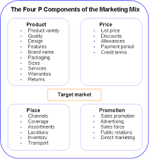 The 4 Ps Of Marketing The Marketing Mix Strategies