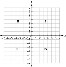 A graph quadrant is also known as a math quadrant. 1 4 Graphs Of Equations With Two Variables Mathematics Libretexts
