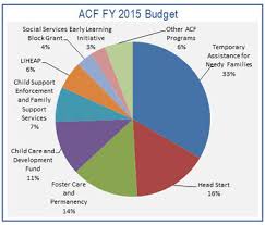 Fy2016 Budget In Brief Acf Overview Hhs Gov