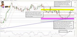 Twc Daily Analysis Report 27 03 2014 Gbp Usd Forex Useful