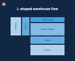 how to pick the right warehouse layout