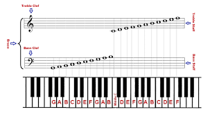 A 3rd is either two line notes, or two space notes stacked up. How To Remember Piano Notes