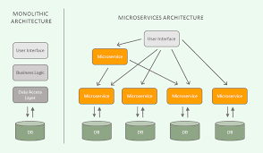 developing microservices with net core