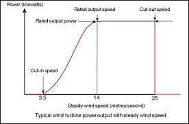 Wind Turbine Power Curve The Roundup
