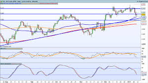 Technical Analysis Key Levels For Gold And Crude Ig Swiss