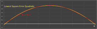 Approximating The Sine Function
