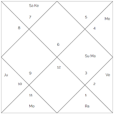 Ranveer Singhs Horoscope Analysis Astrotalk Blog Online