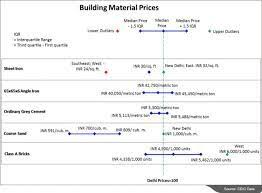 Image Result For Construction Materials Price List In Saudi